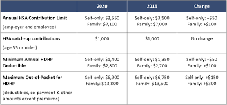 Health Savings Account Requirements And Limits For 2020