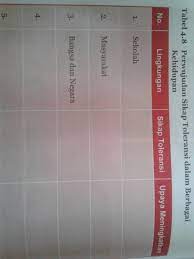 Check spelling or type a new query. Tabel 4 8 Perwujudan Sikap Toleransi Dalam Berbagai Kehidupan No 1 5 Brainly Co Id