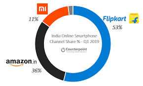 Xiaomis Mi Com Tops The Online Smartphone Sale Channel