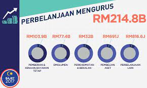 Najib razak is the eldest son of abdul razak, malaysia's second prime minister and the nephew of hussein onn, its third prime minister. Malaysian Bajet 2017 Infographics On Behance