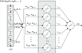 Login screen appears upon successful login. Structure Of The Mlp Predictor Model The Bank Of The Unit Delay Download Scientific Diagram
