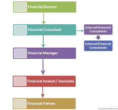 It requires an analysis of what went wrong, organizational threats, and other financial aspects. Financial Jobs Hierarchy Finance Jobs Job Finance Career