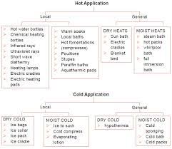 Hot And Cold Applications Definition Classifications Effects Therapeutic Uses Principles Complications And Contraindications