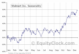 Walmart Inc Nyse Wmt Seasonal Chart Equity Clock