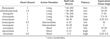 approximate benzodiazepine characteristics and equivalent