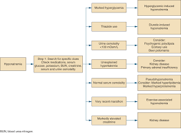 Hyponatremia And Hypernatremia Symptom To Diagnosis An