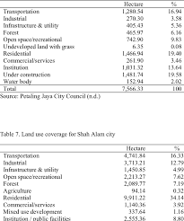 Petaling jaya adalah bandar yang terletak berhampiran kuala lumpur. Land Use Coverage For Petaling Jaya City Download Table