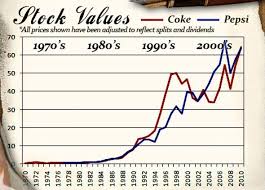 It has a market capitalisation of £9,316m, with approximately 365m shares in issue. Coca Cola Vs Pepsi Timeline