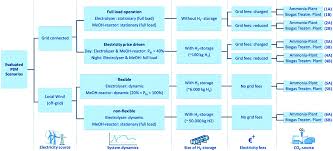 List of the power consumption of typical household appliances. Power To Methanol Process A Review Of Electrolysis Methanol Catalysts Kinetics Reactor Designs And Modelling Process Integration Optimisation And Techno Economics Sustainable Energy Fuels Rsc Publishing
