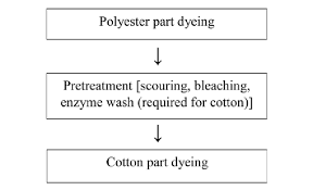 modified process flow chart of cotton polyester blend fabric