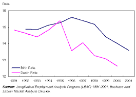 chart 4 business birth and death rates canada 1991 to 2001