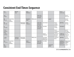Consistent End Times Sequence Chart Exploreprewrath Com