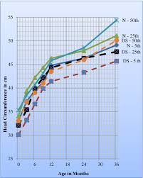 Figure 3 From Growth Charts For Indian Boys 0 36 Months
