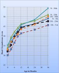 Figure 3 From Growth Charts For Indian Boys 0 36 Months