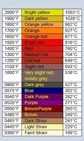 Steel Heat Color Temperature Chart Temperature Chart