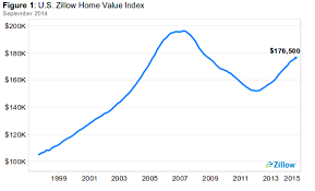 U S Housing Rebound