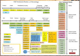 Old Testament Timeline Chart Character Bible Timeline