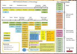 old testament timeline chart character bible timeline