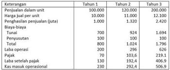 6 Cara Menilai Investasi Dengan Npv Favorit Anda Mana