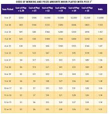 Texas Tx Pick 3 Day Prizes And Odds Txlotteryx Com