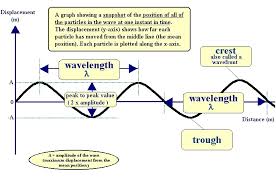 Label each part in the space below: 32 Wave Diagram To Label Labels Database 2020