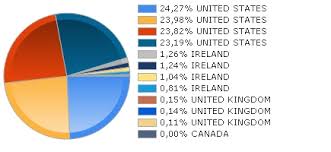 Industrial Select Sector Spdr Fund Etfs Markets Insider