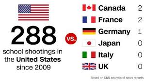 school shootings in the us compared with the rest of the