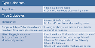 Healthy Glucose Levels Chart Diabetes Control Diabetic
