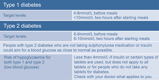 healthy glucose levels chart blood monitoring