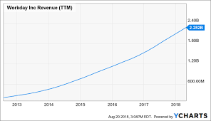 Why I Own Workday Stock Workday Inc Nasdaq Wday