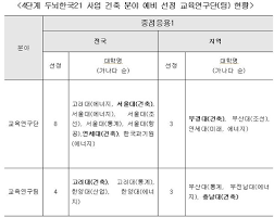 우리 연구실은 4단계 bk21 사업에 선정되었습니다. 4ë¨ê³ Bk21 ìë¹ì ì  ê²°ê³¼ ë°í' ê±´ì¶ë¶ì¼ 3ê° ì¬ìë¨ ì ì  ìê²©ìí êµì¡ ê±´ì¶ìë¹ì¤ì°ì ë´ì¤ ê¸°ì¬ë³¸ë¬¸ ëíê±´ì¶ì¬í'í ê±´ì¶ì¬ì ë¬¸