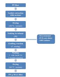 Process Flow Chart