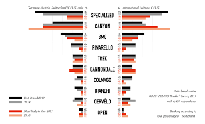 The best road bike brand is colnago (in my opinion, of course). You Said We Listened The Best Road Bike Brands Of 2019 Gran Fondo Cycling Magazine