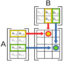 Matrix Multiplication Diagram 2 Svg Matrix Multiplication Common Core Math Standards Mathematics