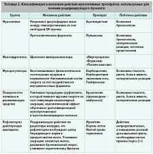 Etapnost Lecheniya Recidiviruyushego Bronhita U Detej