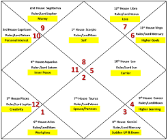 remedy freewill and simple astrology scorpio ascendant