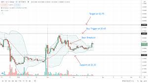 From these changes, it is easy to deduce that the demands for xrp have decreased as the supply has fallen. Ripple Price Surge 16 And Building A Foundation For 0 78 Will The Sec Lose Crypto Economy