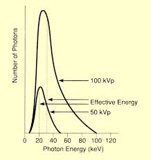 Radiation Penetration