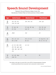 speech sound disorders articulation and phonological