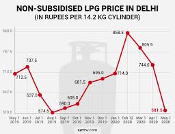 Lpg Gas Cylinder Price Today Non Subsidised Lpg Price Cut By Up To Rs 192 Per Cylinder In Metros