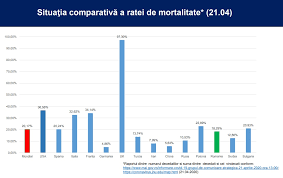 Check spelling or type a new query. Romania Are O RatÄƒ De Mortalitate Din Cauza Covid 19 Sub Cea De La Nivel Mondial AratÄƒ O AnalizÄƒ Uefiscdi Edupedu Ro