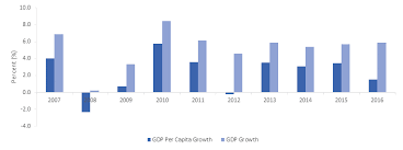 More Than Just Growth Accelerating Poverty Reduction In Kenya