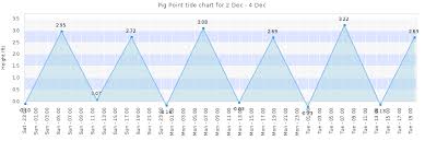Pig Point Tide Times Tides Forecast Fishing Time And Tide