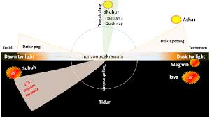 Kupas tuntas mengenai waktu sholat subuh sholat subuh jam sholat. Gambar 9 9 Jadwal Waktu Sholat Lima Waktu Secara Hakikat Merupakan Download Scientific Diagram