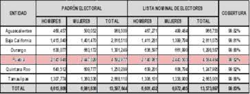 Estadistico de padrón electoral del estado de veracruz por municipio con base en el acuerdo ine/cg465/2018, aprobado por el consejo general el 28 de mayo de 2018. Ine Valido Padron Electoral Y Lista Nominal Para Eleccion Del 2 De Junio Un1on Puebla