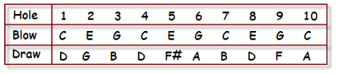 Bamboozled By Harmonica Keys Harmonica Positions Explained