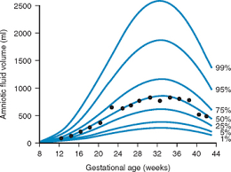 Amniotic Fluid Volume Its Role In Fetal Health And Disease