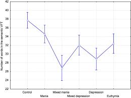 Thought And Language Disturbance In Bipolar Disorder Quantified Via Process Oriented Verbal Fluency Measures Scientific Reports