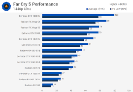 Looking for the best graphics card in your budget to take advantage of the wealth of awesome games hitting the market this christmas, but not you're not alone. Analyzing Graphics Card Pricing May 2018