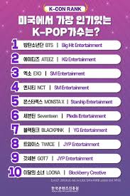 A algunos chicos les gusta la velocidad, a otros las aventuras, los deportes, los autos. Encuesta Revela A Los Grupos De Kpop Mas Populares De Estados Unidos Kpoplat
